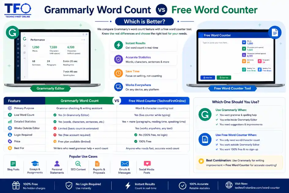 grammarly word count vs free word counter