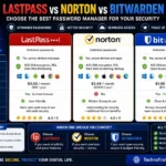 LastPass vs Norton vs Bitwarden Password Manager Comparison