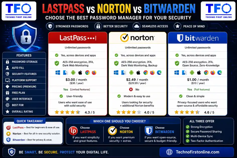 LastPass vs Norton vs Bitwarden Password Manager Comparison