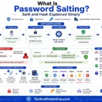 Password Salting